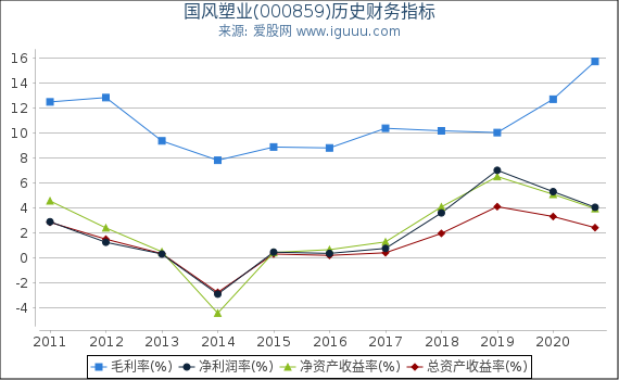 国风塑业(000859)股东权益比率、固定资产比率等历史财务指标图