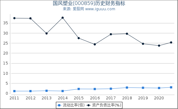 国风塑业(000859)股东权益比率、固定资产比率等历史财务指标图