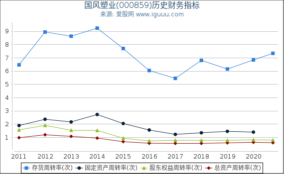 国风塑业(000859)股东权益比率、固定资产比率等历史财务指标图