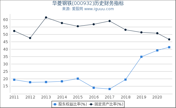 华菱钢铁(000932)股东权益比率、固定资产比率等历史财务指标图