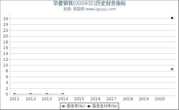 华菱钢铁(000932)股东权益比率、固定资产比率等历史财务指标图