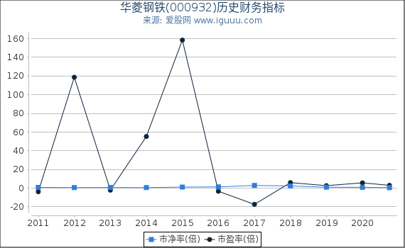 华菱钢铁(000932)股东权益比率、固定资产比率等历史财务指标图