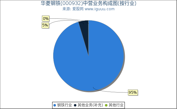 华菱钢铁(000932)主营业务构成图（按行业）