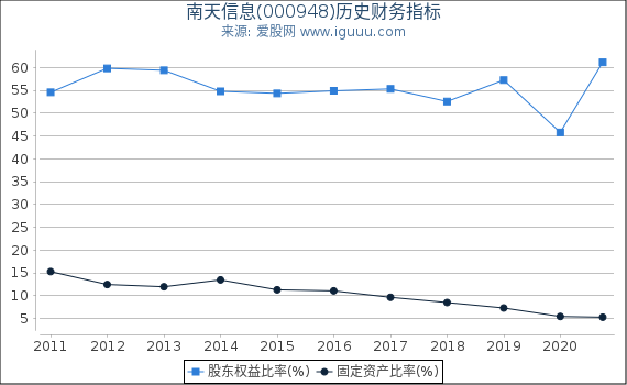 南天信息(000948)股东权益比率、固定资产比率等历史财务指标图