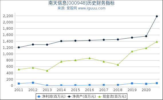 南天信息(000948)股东权益比率、固定资产比率等历史财务指标图