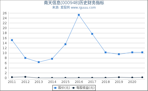 南天信息(000948)股东权益比率、固定资产比率等历史财务指标图