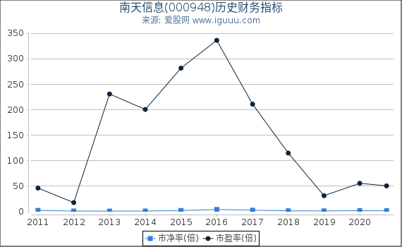 南天信息(000948)股东权益比率、固定资产比率等历史财务指标图