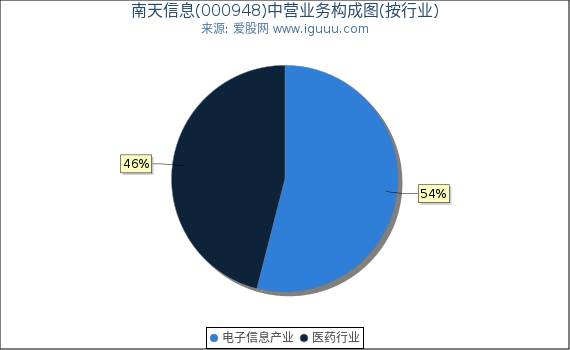 南天信息(000948)主营业务构成图（按行业）