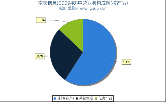 南天信息(000948)主营业务构成图（按产品）