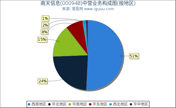 南天信息(000948)主营业务构成图（按地区）