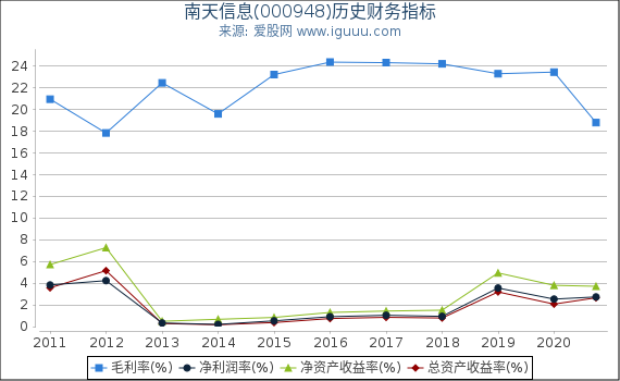 南天信息(000948)股东权益比率、固定资产比率等历史财务指标图