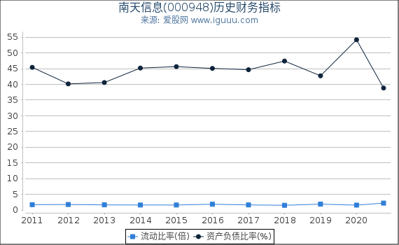 南天信息(000948)股东权益比率、固定资产比率等历史财务指标图