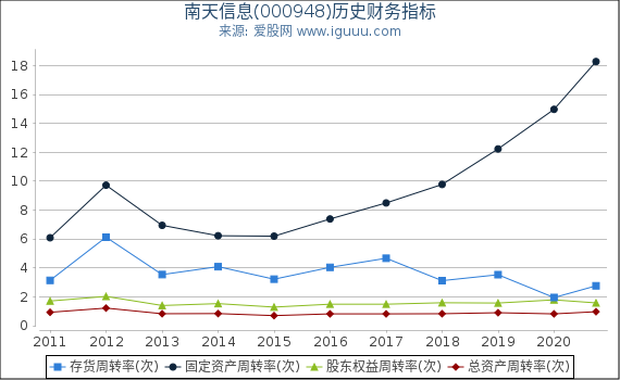 南天信息(000948)股东权益比率、固定资产比率等历史财务指标图