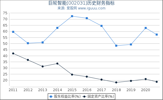 巨轮智能(002031)股东权益比率、固定资产比率等历史财务指标图