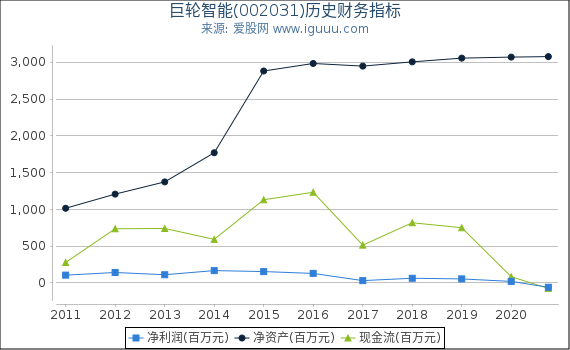 巨轮智能(002031)股东权益比率、固定资产比率等历史财务指标图