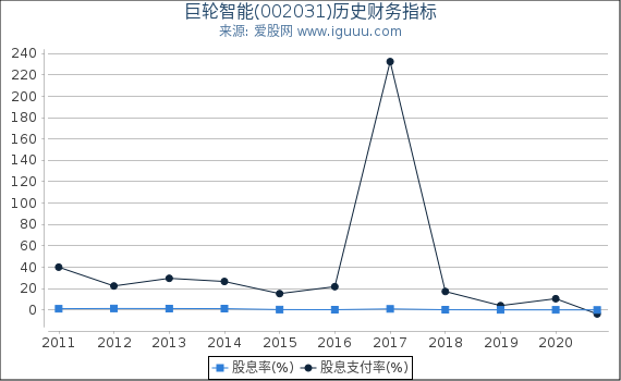 巨轮智能(002031)股东权益比率、固定资产比率等历史财务指标图