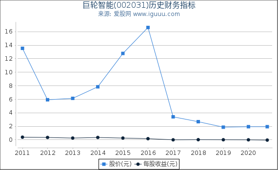 巨轮智能(002031)股东权益比率、固定资产比率等历史财务指标图