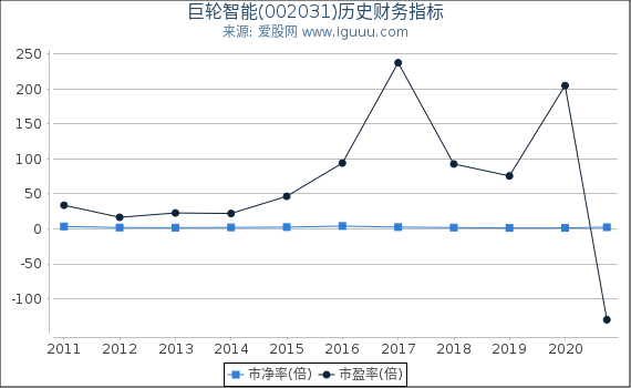 巨轮智能(002031)股东权益比率、固定资产比率等历史财务指标图