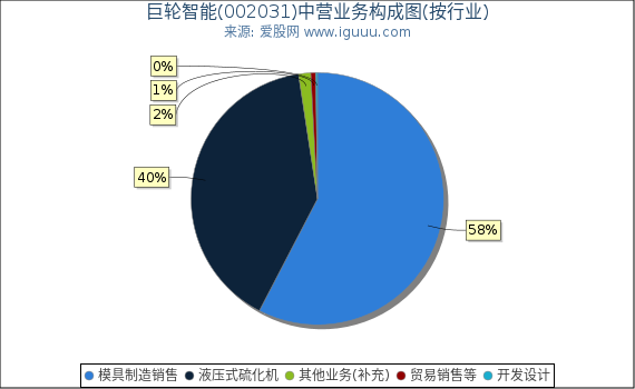 巨轮智能(002031)主营业务构成图（按行业）