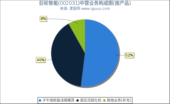 巨轮智能(002031)主营业务构成图（按产品）