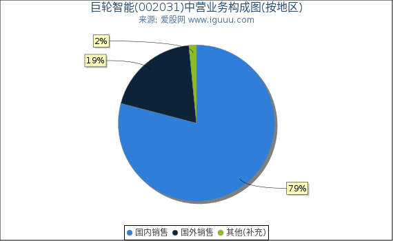 巨轮智能(002031)主营业务构成图（按地区）