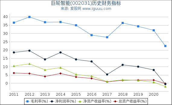 巨轮智能(002031)股东权益比率、固定资产比率等历史财务指标图