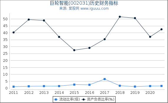 巨轮智能(002031)股东权益比率、固定资产比率等历史财务指标图