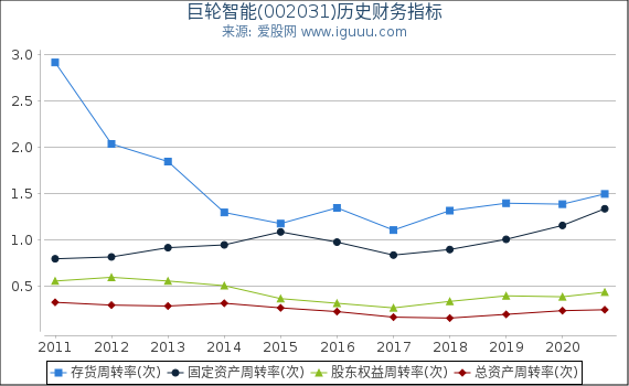 巨轮智能(002031)股东权益比率、固定资产比率等历史财务指标图