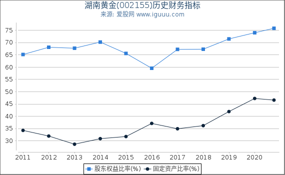 湖南黄金(002155)股东权益比率、固定资产比率等历史财务指标图