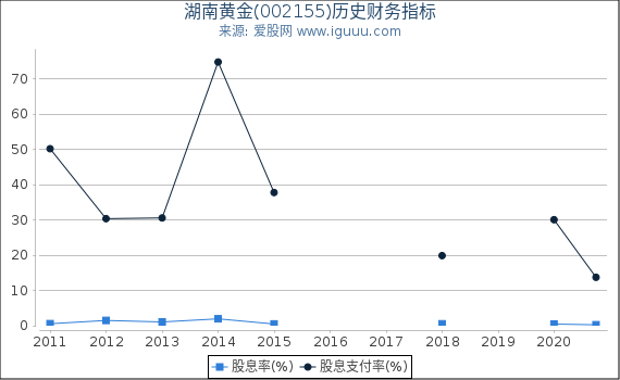 湖南黄金(002155)股东权益比率、固定资产比率等历史财务指标图