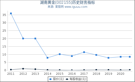 湖南黄金(002155)股东权益比率、固定资产比率等历史财务指标图