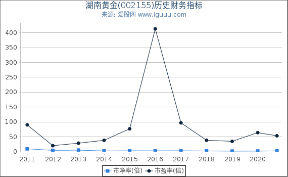 湖南黄金(002155)股东权益比率、固定资产比率等历史财务指标图