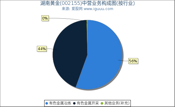 湖南黄金(002155)主营业务构成图（按行业）