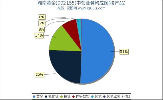 湖南黄金(002155)主营业务构成图（按产品）