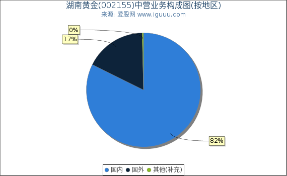 湖南黄金(002155)主营业务构成图（按地区）