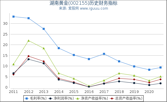 湖南黄金(002155)股东权益比率、固定资产比率等历史财务指标图