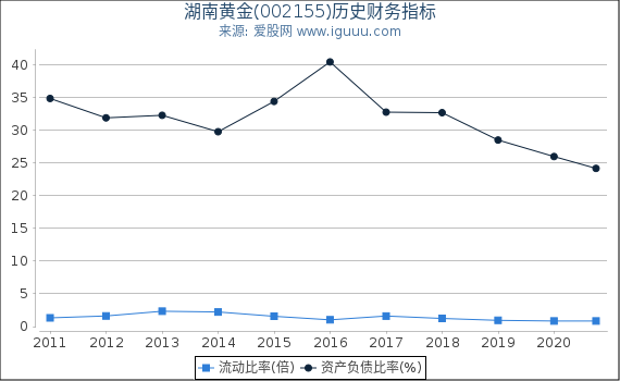 湖南黄金(002155)股东权益比率、固定资产比率等历史财务指标图