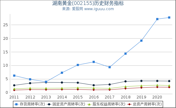 湖南黄金(002155)股东权益比率、固定资产比率等历史财务指标图