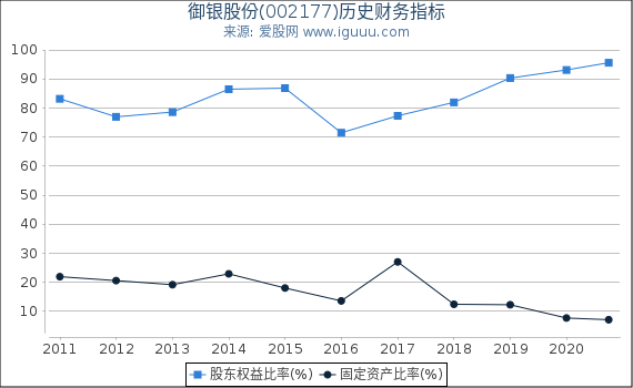 御银股份(002177)股东权益比率、固定资产比率等历史财务指标图