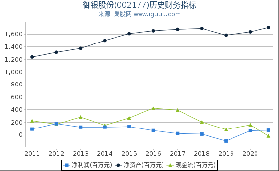 御银股份(002177)股东权益比率、固定资产比率等历史财务指标图