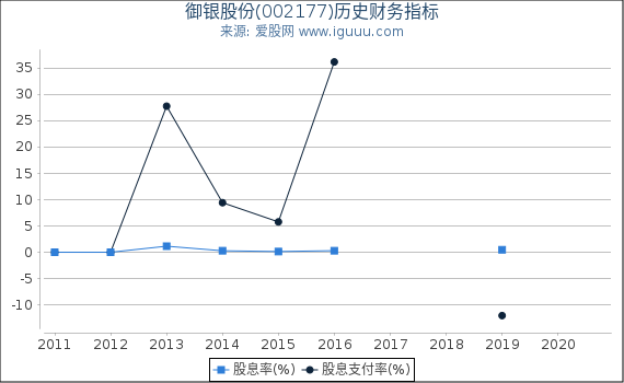 御银股份(002177)股东权益比率、固定资产比率等历史财务指标图