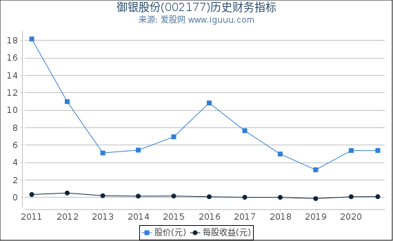 御银股份(002177)股东权益比率、固定资产比率等历史财务指标图