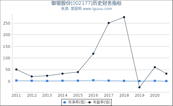 御银股份(002177)股东权益比率、固定资产比率等历史财务指标图