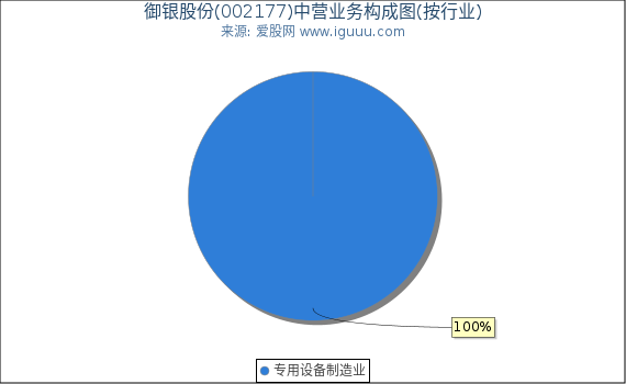 御银股份(002177)主营业务构成图（按行业）