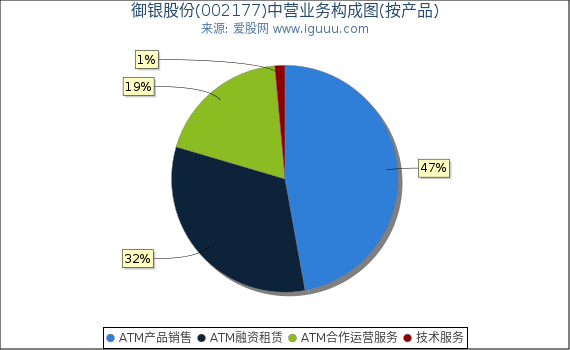 御银股份(002177)主营业务构成图（按产品）