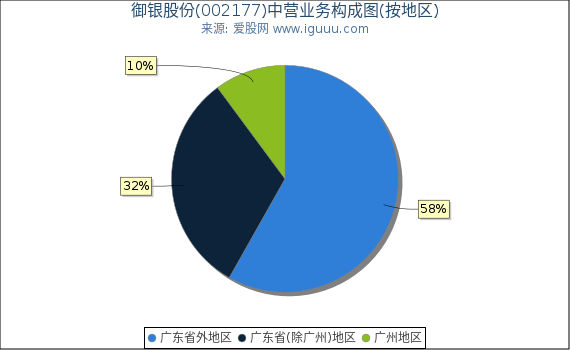 御银股份(002177)主营业务构成图（按地区）