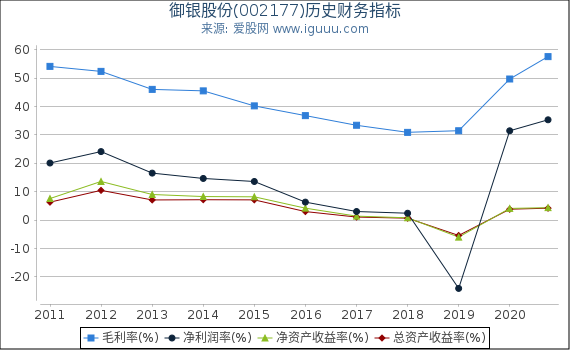 御银股份(002177)股东权益比率、固定资产比率等历史财务指标图