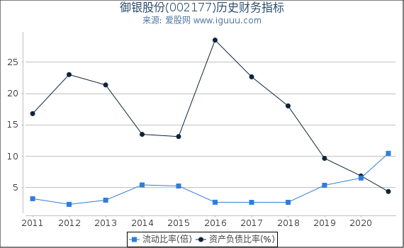 御银股份(002177)股东权益比率、固定资产比率等历史财务指标图