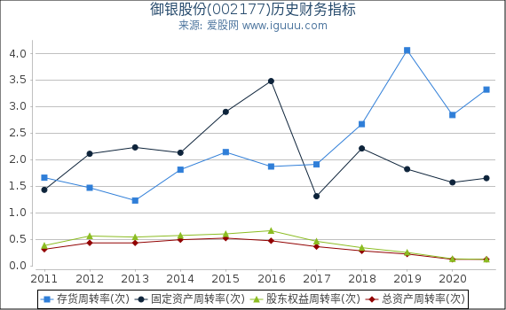 御银股份(002177)股东权益比率、固定资产比率等历史财务指标图