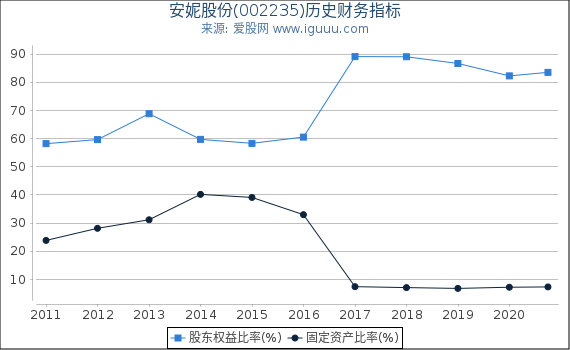 安妮股份(002235)股东权益比率、固定资产比率等历史财务指标图